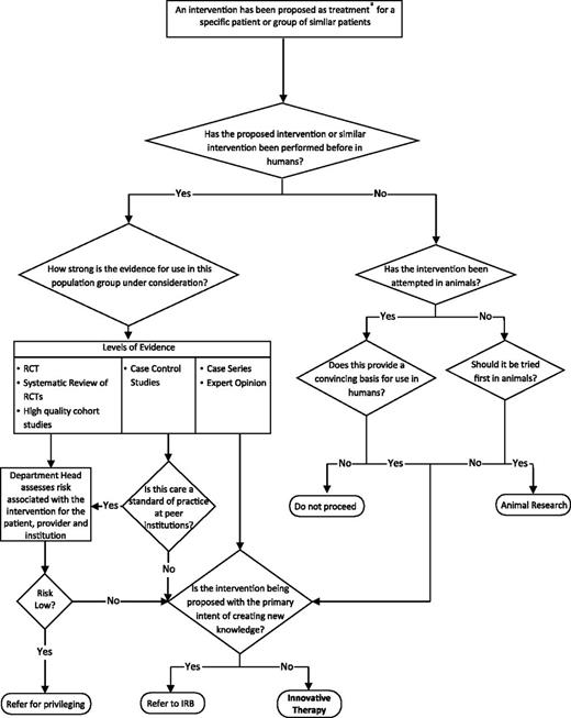 FIGURE 1. A proposed pathway for differentiating innovative therapy from clinical care and research. aAssumes that patient condition allows sufficient time for evaluation by this process. RCT, randomized controlled trial.