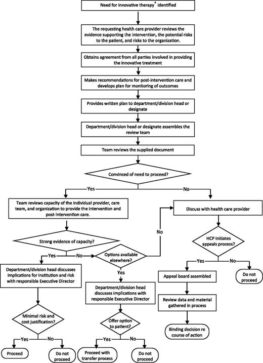 FIGURE 2. A proposed application process for evaluating and implementing an innovative procedure. aAssumes that patient condition allows sufficient time for evaluation by this process HCP, health care provider.