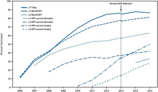 FIGURE 1. Immunization rates for Tdap, MenACWY, and HPV. * Tdap: ≥ dose Tdap at or after age 10 years; ≥ 1 MenACWY: ≥ 1 dose MenACWY or meningococcal-unknown type vaccine; ≥ 2 doses MenACWY: ≥ 2 doses MenACWY or meningococcal-unknown type vaccine, calculated only among adolescents aged 17 years at the time of the interview (does not include adolescents who received their first dose of MenACWY at or after 16 years of age); ≥ 1 HPV vaccine: ≥ 1 dose HPV vaccine, 9-valent (9vHPV), quadrivalent (4vHPV) or bivalent (2vHPV); ACIP recommends 9vHPV, 4vHPV or 2vHPV for females and 9vHPV or 4vHPV for males (the routine ACIP recommendation was made for females in 2006 and for males in 2011); ≥ 3 HPV vaccine: ≥ 3 doses HPV vaccine. †NIS-Teen implemented a revised APD definition in 2014 and retrospectively applied the revised APD definition to the 2013 data. Estimates using different APD definition may not be directly comparable. APD, adequate provider data; NIS-Teen, National Immunization Survey - Teen. (Source: Centers for Disease Control and Prevention. National and state vaccination coverage among adolescent aged 13-17 years - United States. MMWR Morb Mortal Wkly Rep. 2016;65(33):850-858)