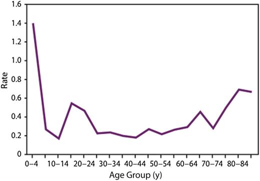 FIGURE 2. Rate of meningococcal disease by age group. Source: Centers for Disease Control and Prevention. Prevention and control of meningococcal disease. Recommendations of the Advisory Committee on Immunization Practices (ACIP). MMWR Recomm Rep. 2013;62(RR-2):1-28.