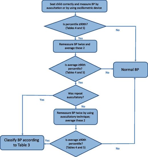 FIGURE 3. Modified BP measurement algorithm.