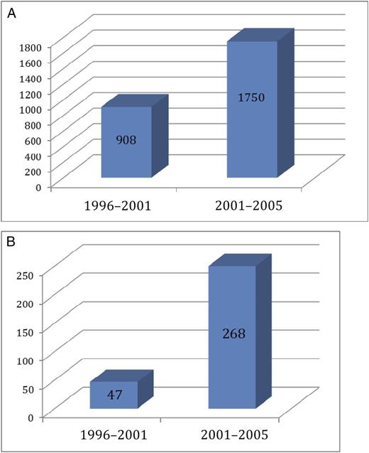 FIGURE 1. A, Number of published pediatric complementary medicine (CM) systematic reviews (SRs) from 1966 to 2015. 1966–2001 SR data are from Moher D, Soeken K, Sampson M, Ben-Porat L, Berman B. Assessing the quality of reports of systematic reviews in pediatric complementary and alternative medicine. BMC Pediatr. 2002;2:3. 2001–2015 data were collected by the Complementary and Alternative Research and Education (CARE) Program for Integrative Health & Healing. B, Number of published pediatric CM RCTs from 1966 to 2015. 1966–2001 RCT data are from Sampson M, Campbell K, Ajiferuke I, Moher D. Randomized controlled trials in pediatric complementary and alternative medicine: Where can they be found? BMC Pediatr. 2003;3(1):10. 2001–2015 data were collected by the CARE Program for Integrative Health & Healing. Methods: Pediatric CM RCTs have been retrieved from (A) the Cochrane Central Register of Controlled Trials database using the tag “SR-COMPMED” and (B) through searches in Medline, Embase, and Cumulative Index to Nursing and Allied Health Literature. Pediatric CM SRs were retrieved from the Cochrane Database of Systematic Reviews, Medline, Embase, and Cumulative Index to Nursing and Allied Health Literature. All searches were limited to publications between April 2001 and December 2015. Search results were screened, and studies not matching the NCCIH1 definition were excluded. Agency for Healthcare Research and Quality monograph.55