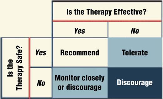 FIGURE 2. Guide to CAM treatment recommendations. (Reprinted with permission from Kemper KJ, Cohen M. Ethics meet complementary and alternative medicine: new light on old principles. Contemp Pediatr. 2004;21(3):61).