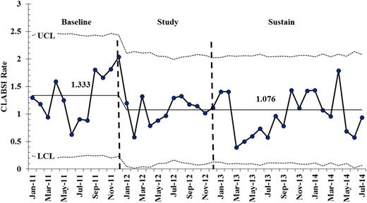 FIGURE 1. Collaborative control chart. The centerline reflects the study period special cause and is extended through the sustain period. No additional special cause was detected. The period from January to April 2014 includes 16 of 17 centers; the period from May to July 2014 includes 15 of 17 centers. LCL, lower control limit; UCL, upper control limit.