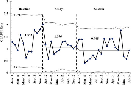FIGURE 2. Collaborative control chart. The centerline was adjusted for each phase of the collaborative. No special cause was detected. The period from January to April 2014 includes 16 of 17 centers; the period from May to July 2014 includes 15 of 17 centers. LCL, lower control limit; UCL, upper control limit.