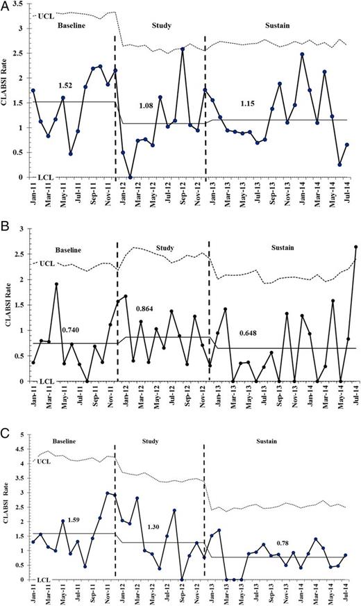 FIGURE 3. A, Control chart for 8 centers with sterile TC practice throughout the project. The centerline was adjusted for each phase of the collaborative. A special cause was detected with 6 points in consecutive decreasing direction, starting in December 2012. B, Control chart for 4 centers with clean TC practice throughout the project. The centerline was adjusted for each phase of the collaborative. No special cause was detected. C, Control chart for 4 centers changing from clean TC to sterile TC practice during the sustain period. The centerline was adjusted for each phase of the collaborative. A special cause was detected, starting in March 2013. LCL, lower control limit; UCL, upper control limit.