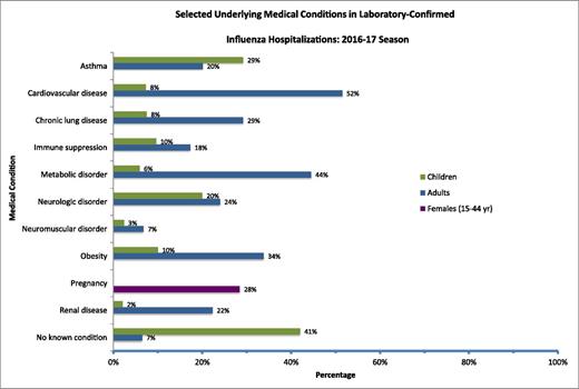 FIGURE 1. Selected underlying medical conditions in patients hospitalized with laboratory-confirmed influenza, FluSurv-NET 2016–2017. Source: Centers for Disease Control and Prevention. FluView 2016–2017 Preliminary Data as of August 19, 2017. Available at: gis.cdc.gov/grasp/fluview/FluHospChars.html. Asthma includes a medical diagnosis of asthma or reactive airway disease. The category of cardiovascular diseases includes conditions such as coronary heart disease, cardiac valve disorders, congestive heart failure, pulmonary hypertension, and aortic stenosis and does not include hypertension only. Chronic lung diseases include conditions such as chronic obstructive pulmonary disease, bronchiolitis obliterans, chronic aspiration pneumonia, and interstitial lung disease. Immune suppression includes conditions such as immunoglobulin deficiency, leukemia, lymphoma, HIV/AIDS, and immunosuppressive medication use. Metabolic disorders include conditions such as diabetes mellitus, thyroid dysfunction, adrenal insufficiency, and liver disease. Neurologic disorders include conditions such as seizure disorders, cerebral palsy, and cognitive dysfunction. Neuromuscular disorders include conditions such as multiple sclerosis and muscular dystrophy. Obesity was assigned if indicated in the patient’s medical chart or if the BMI was >30. The pregnancy percentage was calculated by using the number of females aged between 15 and 44 years of age as the denominator. Renal diseases include conditions such as acute or chronic renal failure, nephrotic syndrome, glomerulonephritis, and impaired creatinine clearance. The category “no known condition” indicates that the patient did not have any known underlying medical condition indicated in the medical chart at the time of hospitalization.
