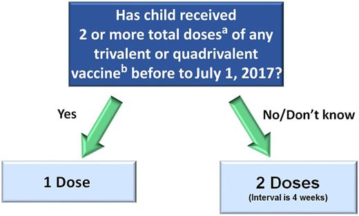 FIGURE 2. Number of 2017–2018 seasonal influenza vaccine doses for children 6 months through 8 years of age. a The 2 doses need not have been received during the same season or consecutive seasons. b Receipt of LAIV4 in the past is still expected to have primed a child’s immune system, despite recent evidence for poor effectiveness. There currently are no data that suggest otherwise.