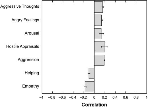 FIGURE 1. Meta-analysis of 381 effects from violent video game studies involving 130 295 participants published in 136 articles on aggressive thoughts (k = 95, N = 24 533), angry feelings (k = 62, N = 17 370), physiologic arousal (k = 29, N = 1906), aggression (k = 140, N = 68 313), prosocial behavior (eg, helping; k = 23, N = 68 313), and empathy and/or desensitization (k = 32, N = 8528),12 along with a meta-analysis of 37 independent studies involving 10 410 participants on the relation between violent media exposure and hostile appraisals.14 Capped horizontal bars are 95% confidence intervals.