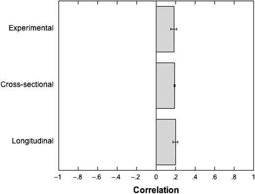 FIGURE 2. Effects of violent video games on aggression in experimental studies (k = 45, N = 3464), cross-sectional studies (k = 81, N = 59 336), and longitudinal studies (k = 14, N = 5513).12 Capped horizontal bars are 95% confidence intervals.