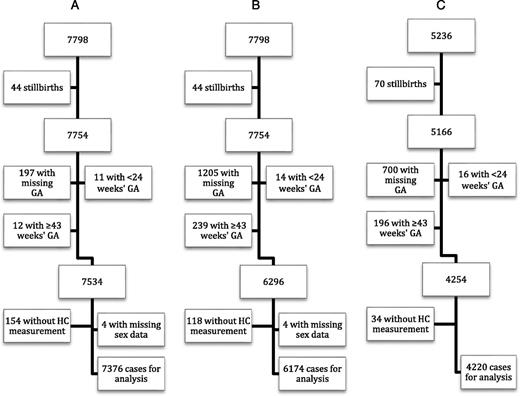 FIGURE 1. Flowchart of the BRISA cohort study (Brazil, 2010). A, RP exclusions by using GA estimated by an algorithm based on the LNMP date or OU. B, RP exclusions by using GA estimated by the LNMP date. C, SL exclusions by using GA estimated by the LNMP date.