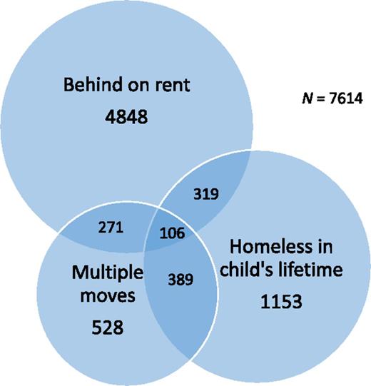 FIGURE 1. Number of adverse housing conditions.