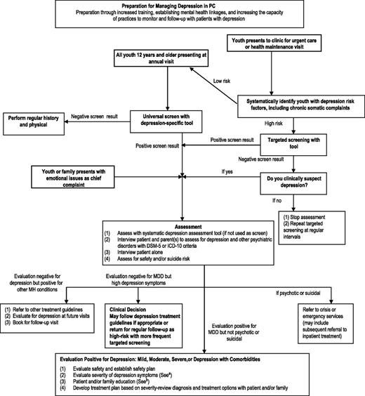 FIGURE 1. Clinical assessment flowchart. ICD-10, International Classification of Diseases, 10th Revision; MH, mental health. a See part I of the guidelines for definitions of mild, moderate, and severe depression. Please consult the tool kit for methods that are available to aid clinicians in distinguishing among mild, moderate, and severe depression. b Psychoeducation, supportive counseling, facilitation of parental and patient self-management, referring for peer support, and regular monitoring of depressive symptoms and suicidality.
