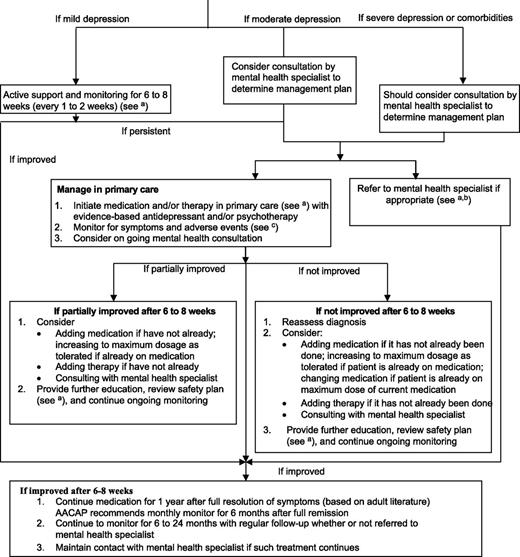 FIGURE 1. Clinical management flowchart. aPsychoeducation, supportive counseling, facilitate parental and patient self-management, refer for peer support, and regular monitoring of depressive symptoms and suicidality. bNegotiate roles and/or responsibilities between PC and mental health and designate case coordination responsibilities. Continue to monitor in PC after referral and maintain contact with mental health. cClinicians should monitor for changes in symptoms and emergence of adverse events, such as increased suicidal ideation, agitation, or induction of mania. For monitoring guidelines, please refer to the guidelines and/or toolkit. AACAP, American Academy of Child and Adolescent Psychiatry.
