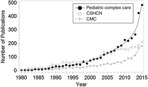 FIGURE 1. A plot of PubMed-indexed publications over time with different search terms. The searches were conducted by using PubMed on May 25, 2016, and encompass January 1, 1980, to December 31, 2015. Search terms included the following: (1) “pediatric complex care” = (“pediatrics”[MeSH Terms] OR “pediatrics”[All Fields] OR “pediatric”[All Fields]) AND complex[All Fields] AND care[All Fields]); (2) “children with special health care needs” = (“child”[MeSH Terms] OR “child”[All Fields] OR “children”[All Fields]) AND special[All Fields] AND (“delivery of health care”[MeSH Terms] OR (“delivery”[All Fields] AND “health”[All Fields] AND “care”[All Fields]) OR “delivery of health care”[All Fields] OR (“health”[All Fields] AND “care”[All Fields]) OR “health care”[All Fields] OR “”healthcare”[All Fields]”) AND (“health services needs and demand”[MeSH Terms] OR (“health”[All Fields] AND “services”[All Fields] AND “needs”[All Fields] AND “demand”[All Fields]) OR “health services needs and demand”[All Fields] OR “needs”[All Fields]) OR “children with special healthcare needs”; and (3) “children with medical complexity” = (“child”[MeSH Terms] OR “child”[All Fields] OR “children”[All Fields]) AND medical[All Fields] AND (“Complexity”[Journal] OR “complexity”[All Fields]).