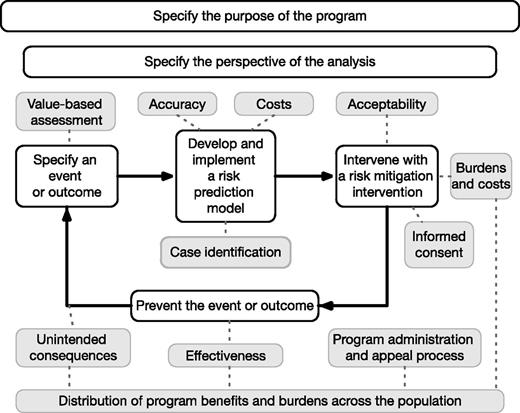 FIGURE 1. Characteristics of risk stratification and a risk mitigation program.