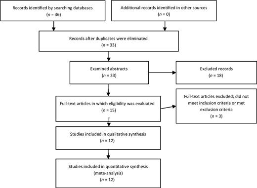 FIGURE 1. Process of study selection.