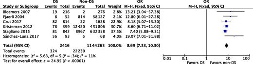 FIGURE 2. Pooled ORs and 95% CIs for the number of hospital admissions because of RSV infection between children with DS and children without DS. df, degrees of freedom; M-H, Mantel-Haenszel test.