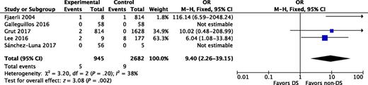 FIGURE 3. Pooled ORs and 95% CIs for mortality because of RSV infection between children with DS and children without DS. df, degrees of freedom; M-H, Mantel-Haenszel test.