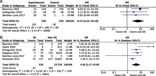FIGURE 4. A, Pooled ORs and 95% CIs for oxygen requirement because of RSV infection between children with DS and children without DS. B, Pooled ORs and 95% CIs for mechanical ventilation support because of RSV infection between children with DS and children without DS. df, degrees of freedom; M-H, Mantel-Haenszel test.