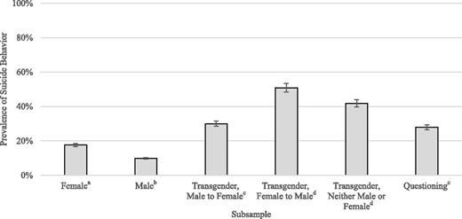 Transgender Adolescent Suicide Behavior | Pediatrics | American Academy ...