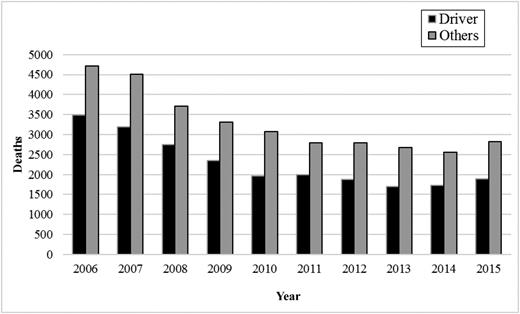 FIGURE 1. Trends in motor vehicle fatalities in crashes involving young drivers (15–20-year-olds); US data by person type (“others” are passengers of young drivers, occupants of other vehicles, and nonoccupants). (Adapted from National Highway Traffic Safety Administration; US Department of Transportation. Young drivers: 2015 data. Traffic safety facts. Report No. DOT HS 812 363. 2017. Available at: https://crashstats.nhtsa.dot.gov/Api/Public/ViewPublication/812363. Accessed December 14, 2017.)