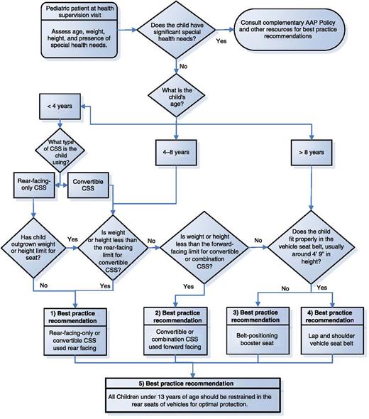 FIGURE 1. Algorithm to guide implementation of best practice recommendations for optimal child passenger safety. (See Table 1 for summary of recommendations and Table 2 for definitions and explanations.)