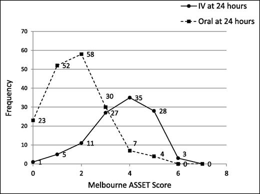 Development and Validation of a Cellulitis Risk Score: The Melbourne ...