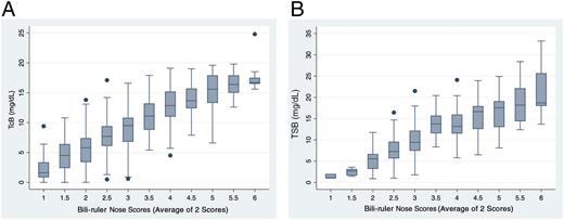 Bili Ruler A Novel Icterometer for Hyperbilirubinemia Screening in Low-Resource ...