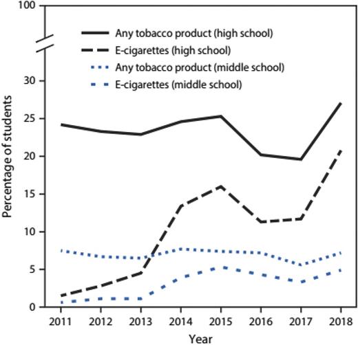 FIGURE 4. Percentage of middle and high school students who currently use e-cigarettes and any tobacco-products based on NYTS 2011–2018. (Reprinted from Cullen KA, Ambrose BK, Gentzke AS, Apelberg BJ, Jamal A, King BA. Notes from the field: use of electronic cigarettes and any tobacco product among middle and high school students - United States, 2011-2018. MMWR Morb Mortal Wkly Rep. 2018;67(45):1276.)