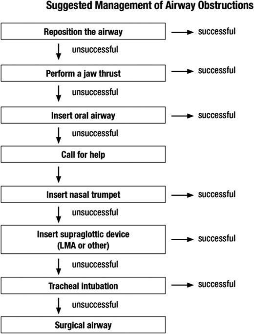 FIGURE 1. Suggested management of airway obstruction.