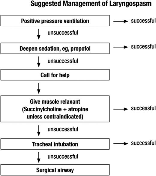 FIGURE 2. Suggested management of laryngospasm.