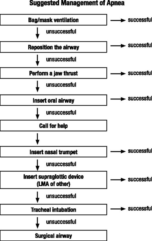 FIGURE 3. Suggested management of apnea.