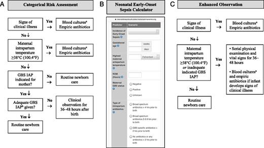 FIGURE 1. Options for EOS risk assessment among infants born ≥35 weeks’ gestation. A, Categorical risk assessment. B, Neonatal Early-Onset Sepsis Calculator. The screenshot of the Neonatal Early-Onset Sepsis Calculator (https://neonatalsepsiscalculator.kaiserpermanente.org/) was used with permission from Kaiser-Permanente Division of Research. C, Enhanced observation. a Consider lumbar puncture and CSF culture before initiation of empiric antibiotics for infants who are at the highest risk of infection, especially those with critical illness. Lumbar puncture should not be performed if the infant’s clinical condition would be compromised, and antibiotics should be administered promptly and not deferred because of procedure delays. b Adequate GBS IAP is defined as the administration of penicillin G, ampicillin, or cefazolin ≥4 hours before delivery.