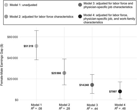 FIGURE 1. Female-male pediatrician annual earnings gap, unadjusted and adjusted by labor force, physician-specific job, and work-family characteristics determined by using ordinary least squares regression. Gender coefficient ($): male (ref = female); bars represent 95% confidence intervals. Dollar amounts are log of annual earnings (95% confidence interval) converted back to original scale ($). For full model results, see Supplemental Table 4. Labor force characteristics are as follows: gender, years since residency graduation, race and ethnicity, medical school location, region of country, number of work hours per week, and specialty. Physician-specific job characteristics are as follows: years in current position, number of patients seen in a typical week, owner, work area, academic setting, and compensation method. Work-family characteristics are as follows: marital status, parental status, choices made for own children, choices made for work environment, and work reduction over past five survey years.