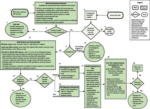 Mental Health Competencies for Pediatric Practice | Pediatrics ...