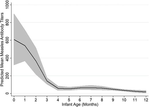 Measles Antibody Levels in Young Infants | Pediatrics | American ...