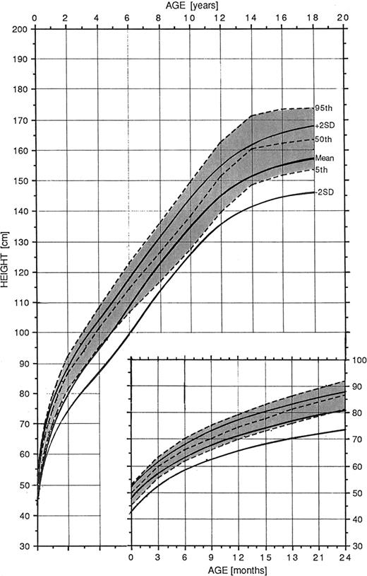 FIGURE 2A. Height for females with Williams syndrome. Normal curves = dashed lines; affected patients = solid lines. Reprinted with permission from: Saul RA, Geer JS, Seaver LH, Phelan MC, Sweet KM, Mills MS. Growth References: Third Trimester to Adulthood. Greenwood, SC: Greenwood Genetic Center; 1998.