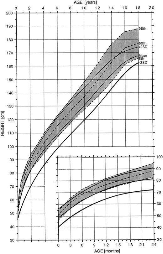 FIGURE 2B. Height for males with Williams syndrome. Normal curves = dashed lines; affected patients = solid lines. Reprinted with permission from: Saul RA, Geer JS, Seaver LH, Phelan MC, Sweet KM, Mills MS. Growth References: Third Trimester to Adulthood. Greenwood, SC: Greenwood Genetic Center; 1998.