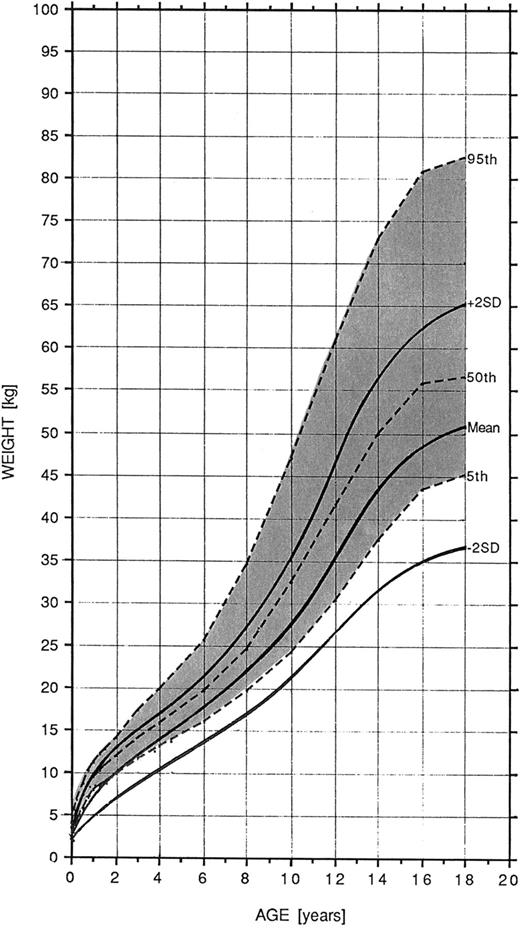 FIGURE 2C. Weight for females with Williams syndrome. Normal curves = dashed lines; affected patients = solid lines. Reprinted with permission from: Saul RA, Geer JS, Seaver LH, Phelan MC, Sweet KM, Mills MS. Growth References: Third Trimester to Adulthood. Greenwood, SC: Greenwood Genetic Center; 1998.