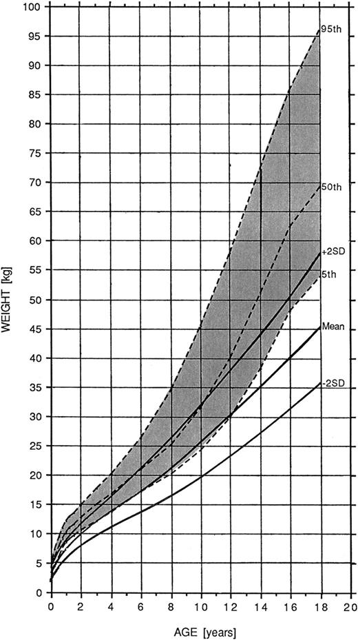 FIGURE 2D. Weight for males with Williams syndrome. Normal curves = dashed lines; affected patients = solid lines. Reprinted with permission from: Saul RA, Geer JS, Seaver LH, Phelan MC, Sweet KM, Mills MS. Growth References: Third Trimester to Adulthood. Greenwood, SC: Greenwood Genetic Center; 1998.