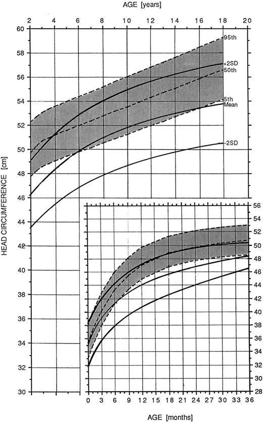FIGURE 2E. Head circumference for females with Williams syndrome. Normal curves = dashed lines; affected patients = solid lines. Reprinted with permission from: Saul RA, Geer JS, Seaver LH, Phelan MC, Sweet KM, Mills MS. Growth References: Third Trimester to Adulthood. Greenwood, SC: Greenwood Genetic Center; 1998.