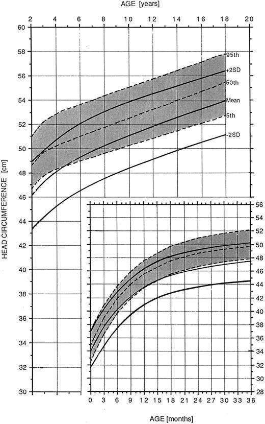 FIGURE 2F. Head circumference for males with Williams syndrome. Normal curves = dashed lines; affected patients = solid lines. Reprinted with permission from: Saul RA, Geer JS, Seaver LH, Phelan MC, Sweet KM, Mills MS. Growth References: Third Trimester to Adulthood. Greenwood, SC: Greenwood Genetic Center; 1998.