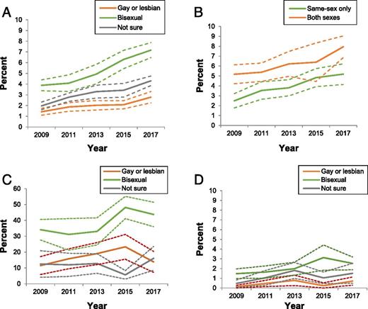 FIGURE 1. Changes in reported sexual minority orientation identity and same-sex sexual contacts over time. A, Sexual minority orientation identity over time. B, Sex of sexual contacts over time. C, Sexual orientation among students with same-sex sexual contacts. D, Sexual orientation among students with opposite-sex sexual contacts. Note that y-axis scales range from 0% to 10% for all graphs except for the bottom left (C), where the scale is from 0% to 60%. Heterosexual sexual orientation identity and opposite-sex sexual contacts are excluded from the graphs, so the graphs can be presented at a scale that improves visualization of temporal changes in sexual minority identity and in same-sex sexual contacts.