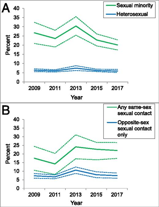FIGURE 2. Changes in the proportion of adolescents reporting ≥1 suicide attempt over time, by sexual orientation identity and sex of sexual contacts. A, Suicide attempts by sexual orientation identity. B, Suicide attempts by sex of sexual contacts.