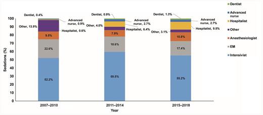 FIGURE 1. Distribution of sedation providers by epochs. Data were divided into 3 4-year epochs. There was an increase in sedation provided by hospitalists and a decreasing trend in the percentage of sedations provided by other sedation providers (who were not from pediatric critical care, pediatric emergency medicine, or pediatric anesthesiology). EM, emergency medicine.