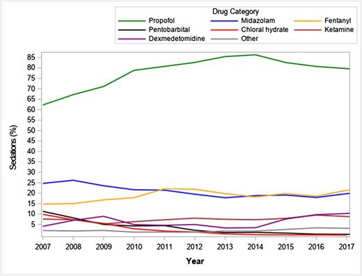 FIGURE 2. Percentage of sedations with drug category by year. Although propofol was the most commonly used sedative, there were notable decreases in the use of chloral hydrate and pentobarbital over the study period.