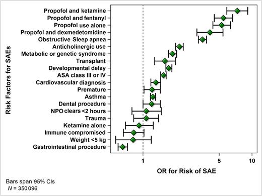 FIGURE 3. Results from the multivariable logistic regression model of SAEs. Risk factors were examined for their association with an SAE. Results are presented as model-adjusted ORs (green diamonds) with bars spanning the 95% CIs. The dashed line crossing 1 shows the line of no association. ASA, American Society of Anesthesiologists; NPO, nil per os.