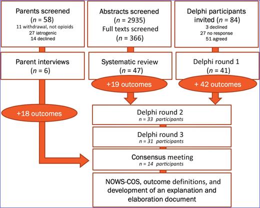 A Core Outcome Set for Neonatal Opioid Withdrawal Syndrome | Pediatrics ...