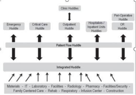 Daily management System (DMS) Huddle Process as a Quality Improvement ...